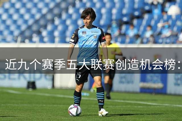 近九个赛季五大联赛创造机会榜：德布劳内695次居首，B费第二